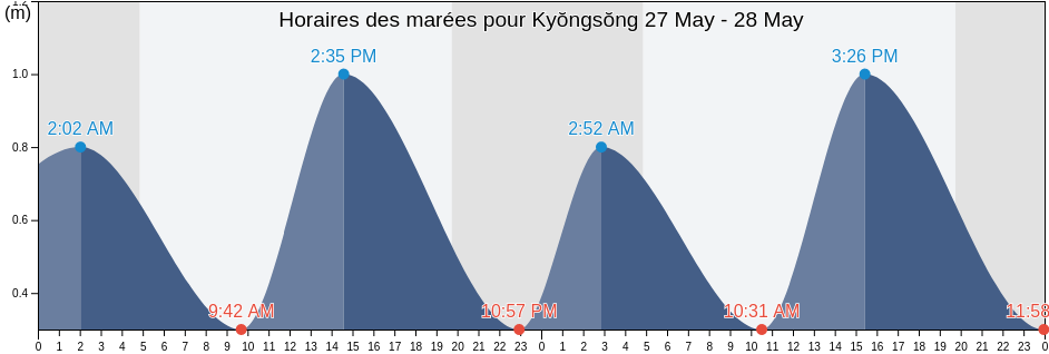 Horaires des marées pour Kyŏngsŏng, Hamgyŏng-bukto, North Korea