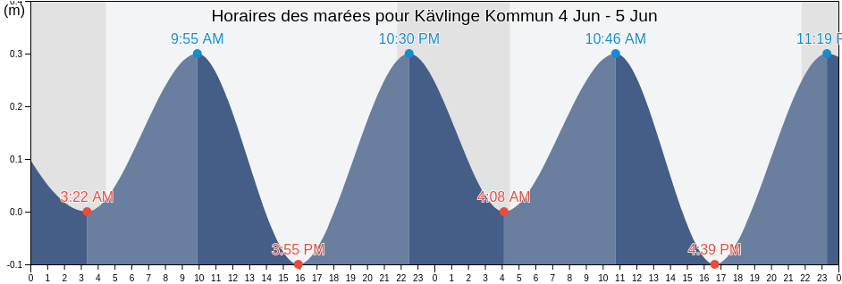 Horaires des marées pour Kävlinge Kommun, Skåne, Sweden