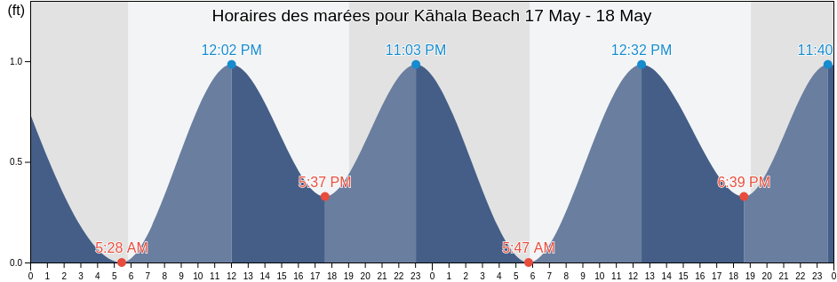 Horaires des marées pour Kāhala Beach, Honolulu County, Hawaii, United States