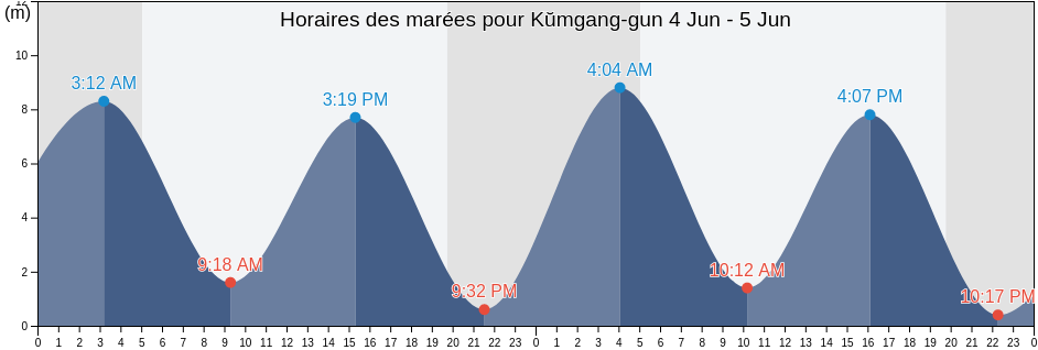 Horaires des marées pour Kŭmgang-gun, Kangwŏn-do, North Korea
