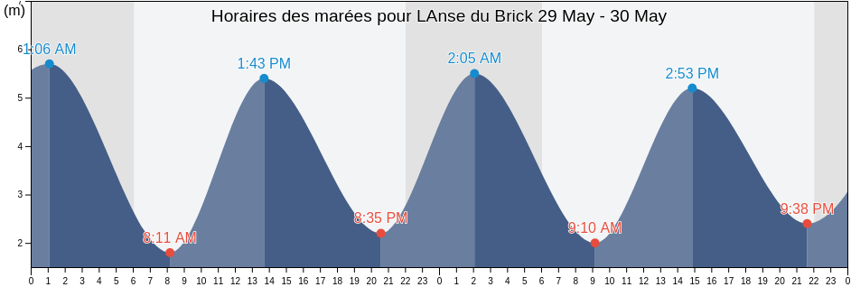 Horaires des marées pour LAnse du Brick, Manche, Normandy, France
