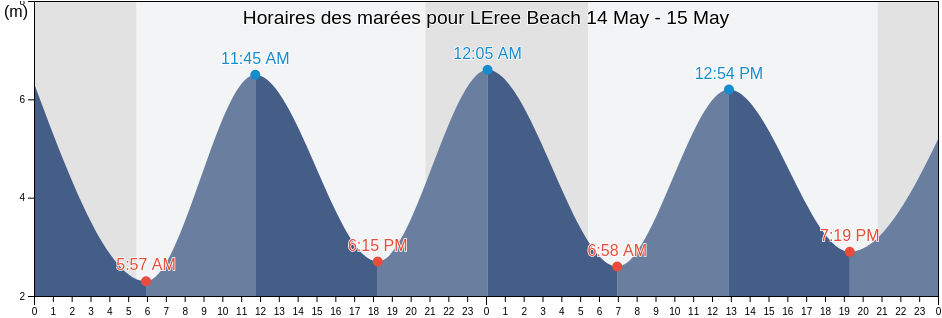 Horaires des marées pour LEree Beach, Manche, Normandy, France