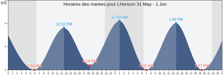 Horaires des marées pour LHorizon, Gironde, Nouvelle-Aquitaine, France