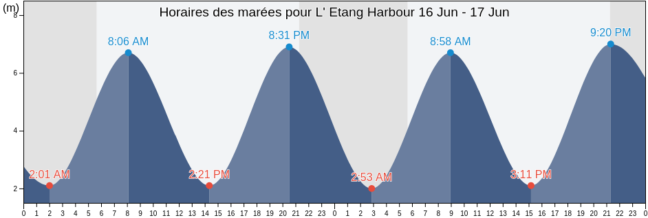 Horaires des marées pour L' Etang Harbour, Charlotte County, New Brunswick, Canada