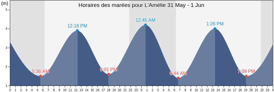 Horaires des marées pour L'Amélie, Gironde, Nouvelle-Aquitaine, France