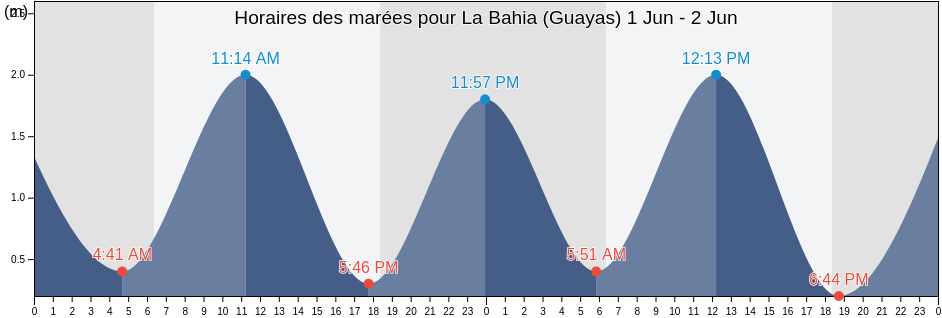 Horaires des marées pour La Bahia (Guayas), Cantón Salinas, Santa Elena, Ecuador