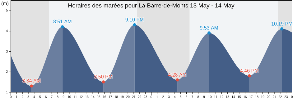 Horaires des marées pour La Barre-de-Monts, Loire-Atlantique, Pays de la Loire, France