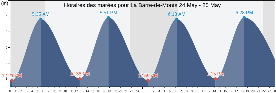 Horaires des marées pour La Barre-de-Monts, Vendée, Pays de la Loire, France