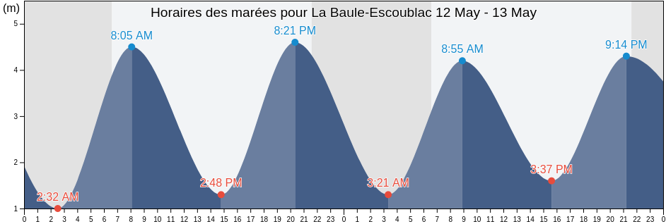 Horaires des marées pour La Baule-Escoublac, Loire-Atlantique, Pays de la Loire, France