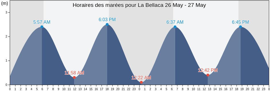 Horaires des marées pour La Bellaca, Cantón Sucre, Manabí, Ecuador