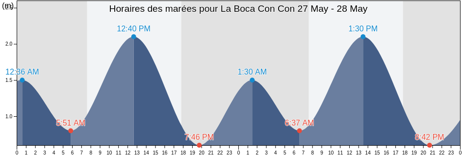 Horaires des marées pour La Boca Con Con, Provincia de Valparaíso, Valparaíso, Chile