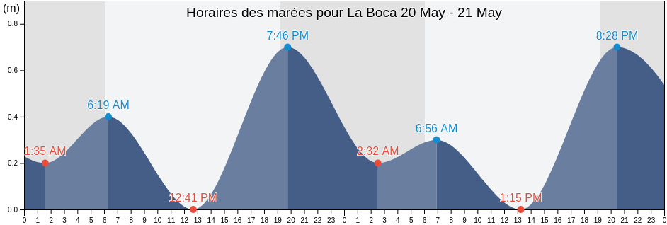 Horaires des marées pour La Boca, Jamao Al Norte, Espaillat, Dominican Republic