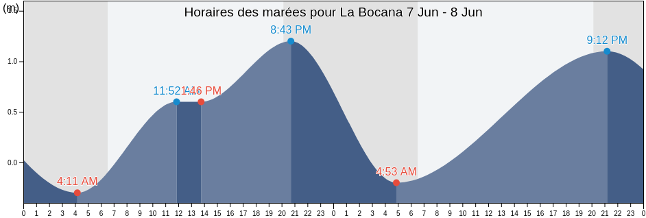 Horaires des marées pour La Bocana, Baja California Sur, Mexico