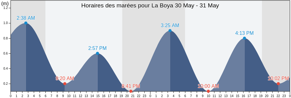 Horaires des marées pour La Boya, Monte Plata, Monte Plata, Dominican Republic