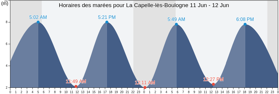 Horaires des marées pour La Capelle-lès-Boulogne, Pas-de-Calais, Hauts-de-France, France