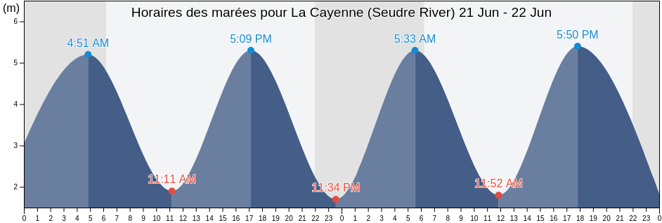 Horaires des marées pour La Cayenne (Seudre River), Charente-Maritime, Nouvelle-Aquitaine, France