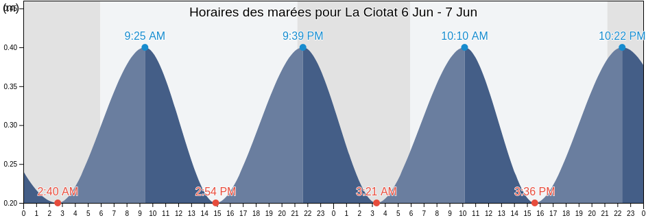 Horaires des marées pour La Ciotat, Bouches-du-Rhône, Provence-Alpes-Côte d'Azur, France
