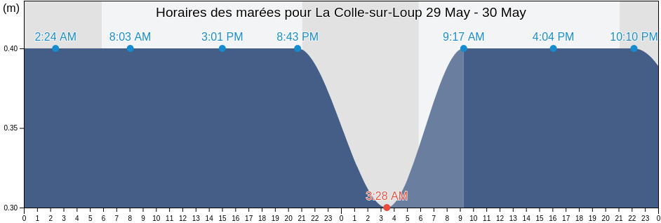 Horaires des marées pour La Colle-sur-Loup, Alpes-Maritimes, Provence-Alpes-Côte d'Azur, France