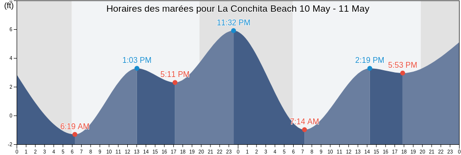 Horaires des marées pour La Conchita Beach, Santa Barbara County, California, United States