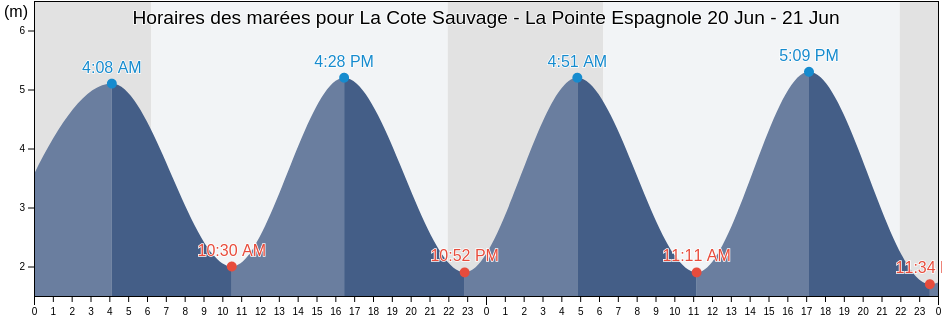 Horaires des marées pour La Cote Sauvage - La Pointe Espagnole, Charente-Maritime, Nouvelle-Aquitaine, France