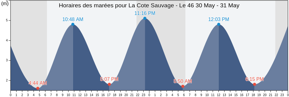 Horaires des marées pour La Cote Sauvage - Le 46, Vendée, Pays de la Loire, France