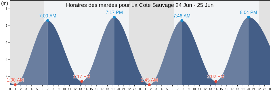 Horaires des marées pour La Cote Sauvage, Charente-Maritime, Nouvelle-Aquitaine, France