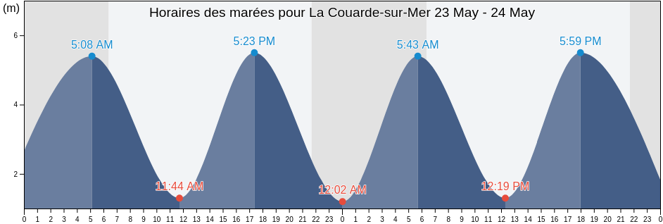 Horaires des marées pour La Couarde-sur-Mer, Charente-Maritime, Nouvelle-Aquitaine, France