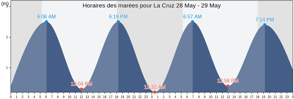 Horaires des marées pour La Cruz, La Cruz, Guanacaste, Costa Rica