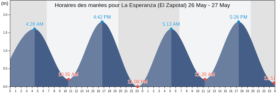 Horaires des marées pour La Esperanza (El Zapotal), Pijijiapan, Chiapas, Mexico