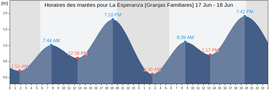 Horaires des marées pour La Esperanza [Granjas Familiares], Tijuana, Baja California, Mexico