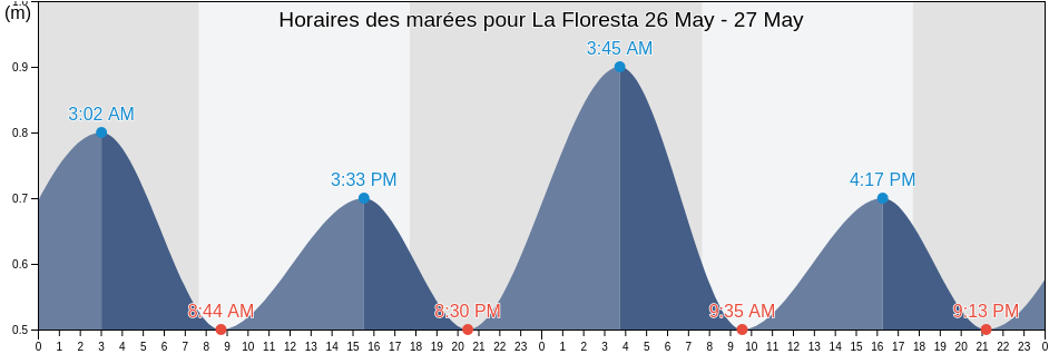 Horaires des marées pour La Floresta, La Floresta, Canelones, Uruguay