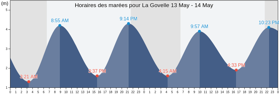 Horaires des marées pour La Govelle, Loire-Atlantique, Pays de la Loire, France