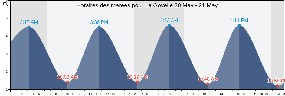 Horaires des marées pour La Govelle, Loire-Atlantique, Pays de la Loire, France