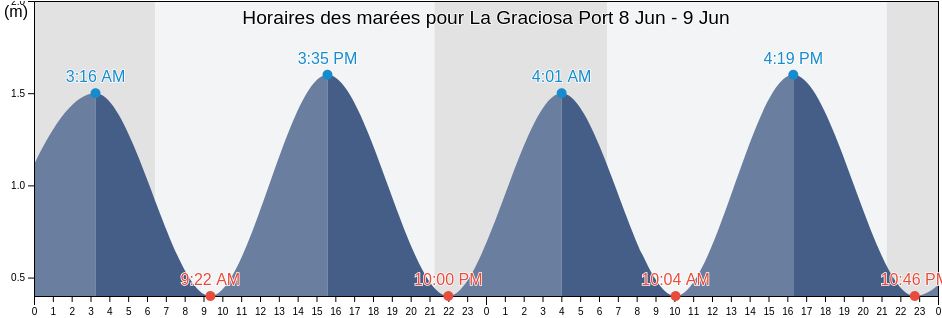Horaires des marées pour La Graciosa Port, Santa Cruz da Graciosa, Azores, Portugal