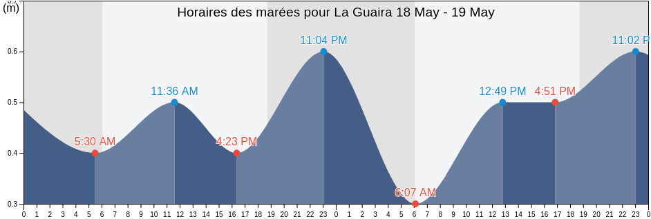Horaires des marées pour La Guaira, Municipio Vargas, Vargas, Venezuela