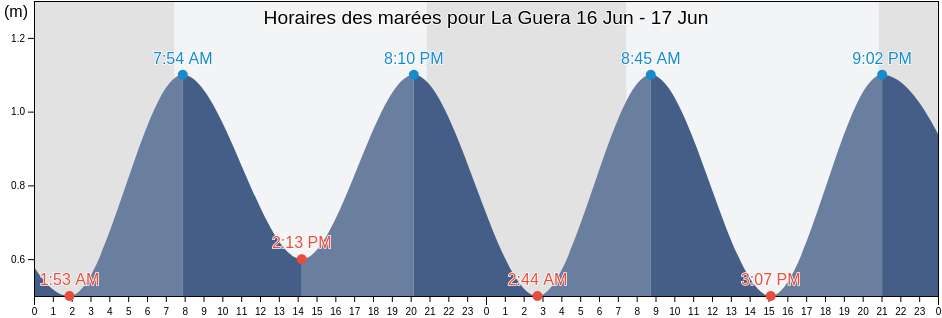 Horaires des marées pour La Guera, Nouadhibou, Dakhlet Nouadhibou, Mauritania