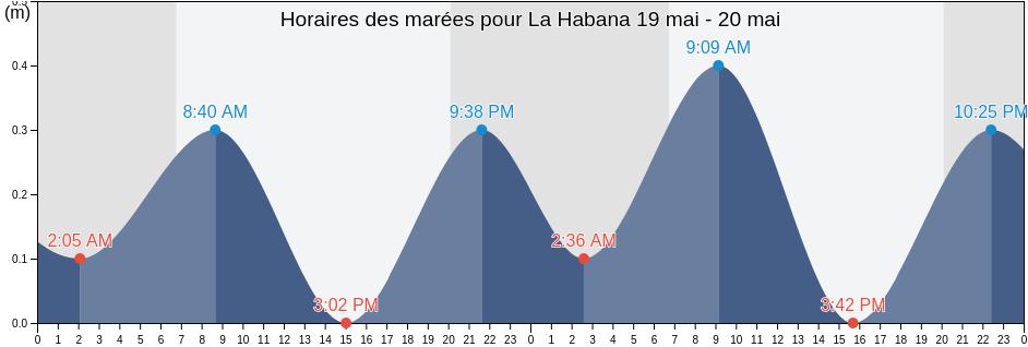 Horaires des marées pour La Habana, Cuba