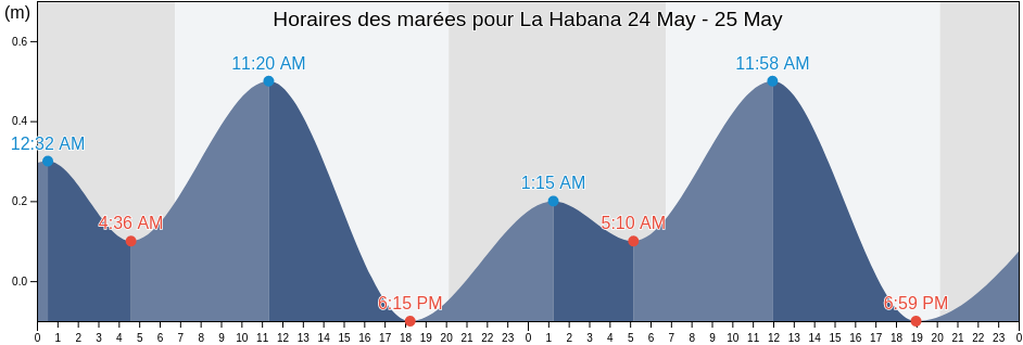 Horaires des marées pour La Habana, Havana, Cuba