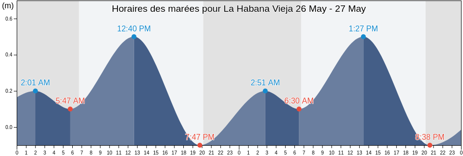 Horaires des marées pour La Habana Vieja, Havana, Cuba