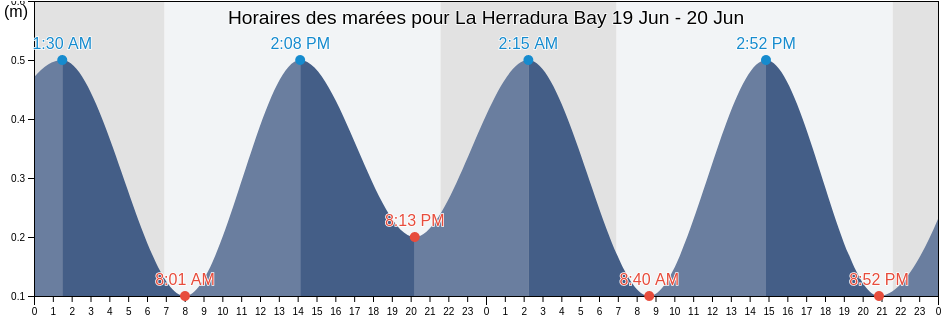 Horaires des marées pour La Herradura Bay, Provincia de Granada, Andalusia, Spain