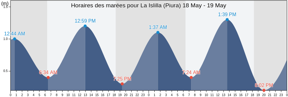 Horaires des marées pour La Islilla (Piura), Provincia de Paita, Piura, Peru