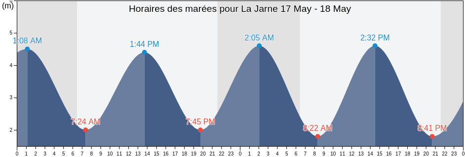 Horaires des marées pour La Jarne, Charente-Maritime, Nouvelle-Aquitaine, France