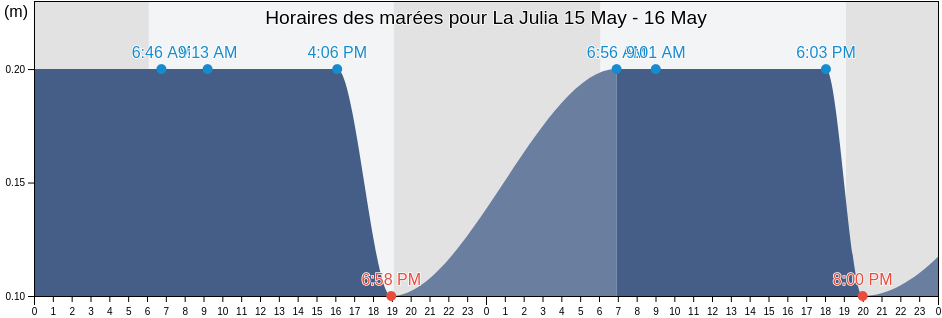 Horaires des marées pour La Julia, Santo Domingo De Guzmán, Nacional, Dominican Republic