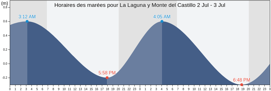Horaires des marées pour La Laguna y Monte del Castillo, Medellín, Veracruz, Mexico