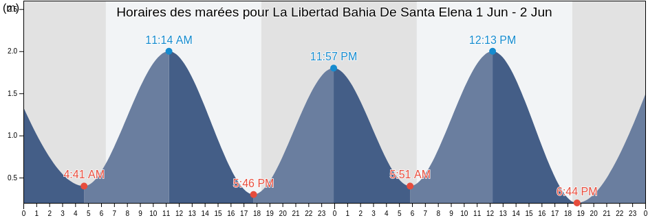 Horaires des marées pour La Libertad Bahia De Santa Elena, La Libertad, Santa Elena, Ecuador
