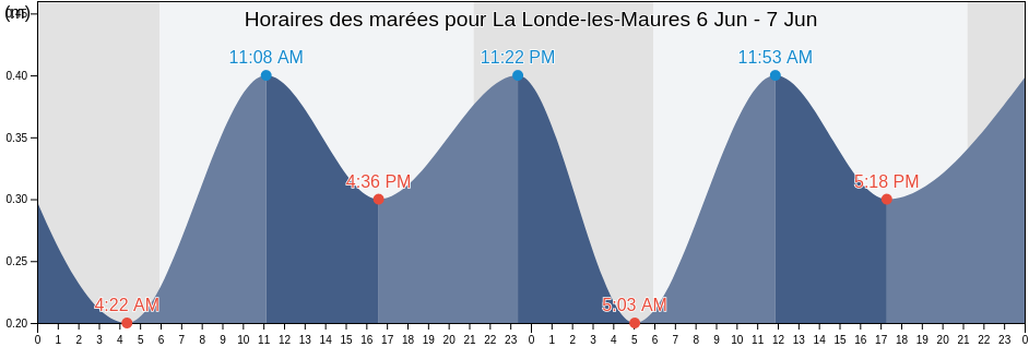Horaires des marées pour La Londe-les-Maures, Var, Provence-Alpes-Côte d'Azur, France