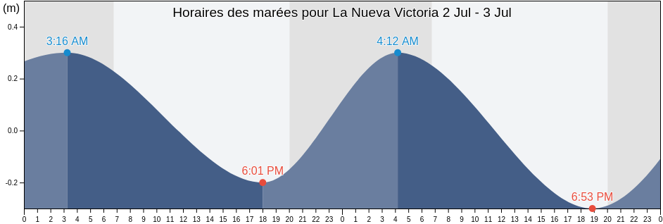 Horaires des marées pour La Nueva Victoria, San Andrés Tuxtla, Veracruz, Mexico
