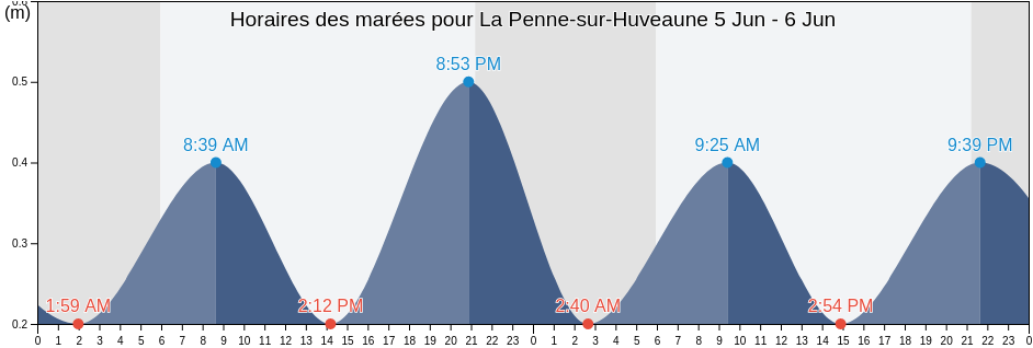 Horaires des marées pour La Penne-sur-Huveaune, Bouches-du-Rhône, Provence-Alpes-Côte d'Azur, France