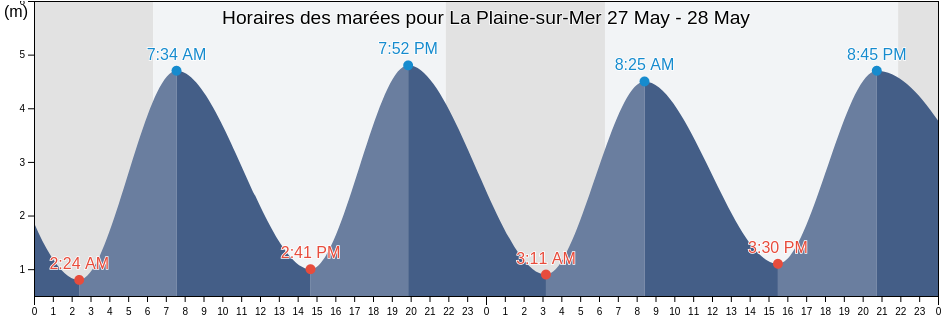 Horaires des marées pour La Plaine-sur-Mer, Loire-Atlantique, Pays de la Loire, France
