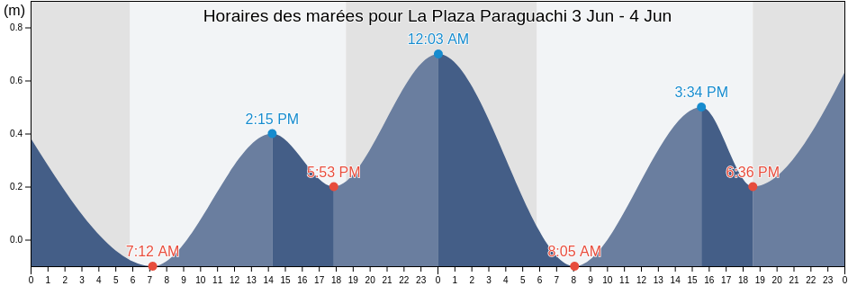 Horaires des marées pour La Plaza Paraguachi, Municipio Antolín del Campo, Nueva Esparta, Venezuela
